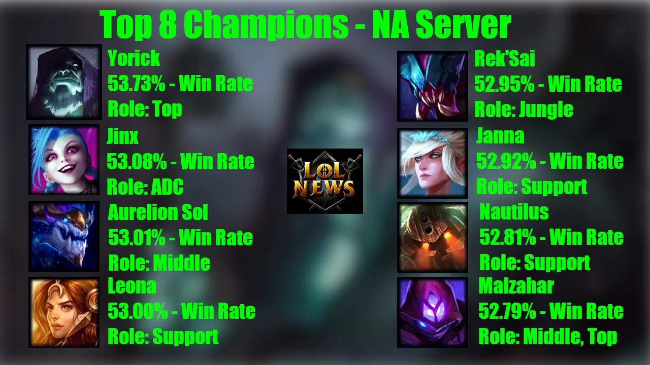 Top 8 Champions with Greatest Win Rate NA Server - LoL News